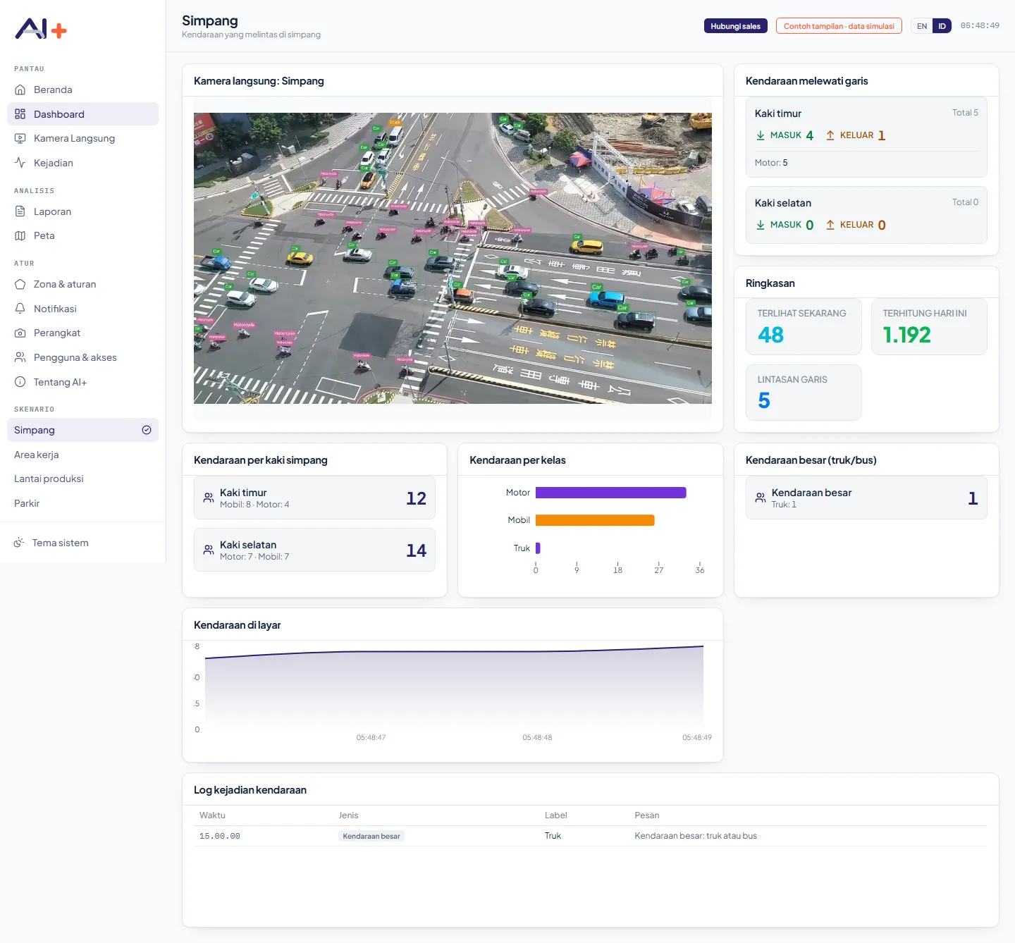 Tangkapan layar dashboard demo AI+